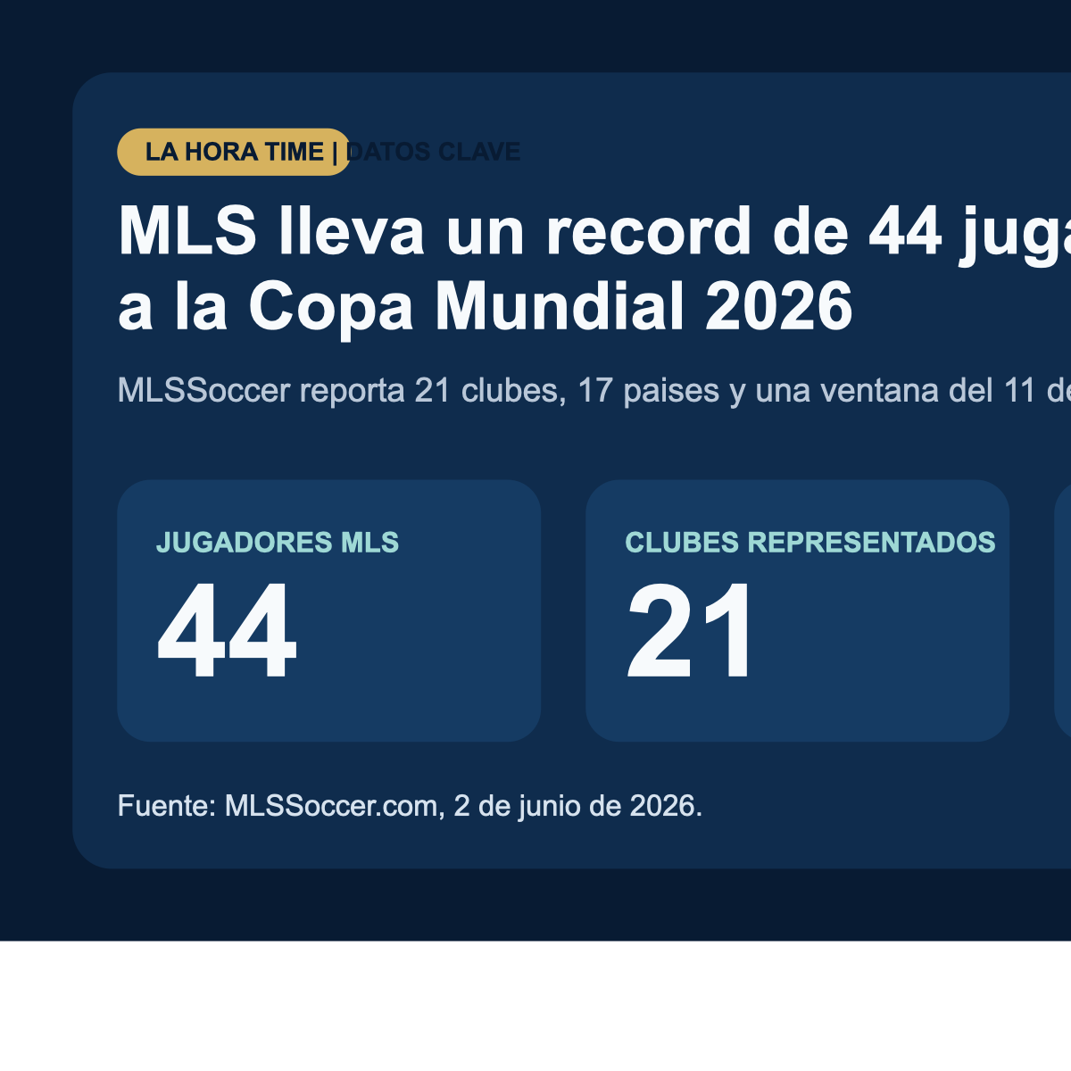 Grafico editorial de La Hora Time con el record de 44 jugadores de MLS en el Mundial 2026