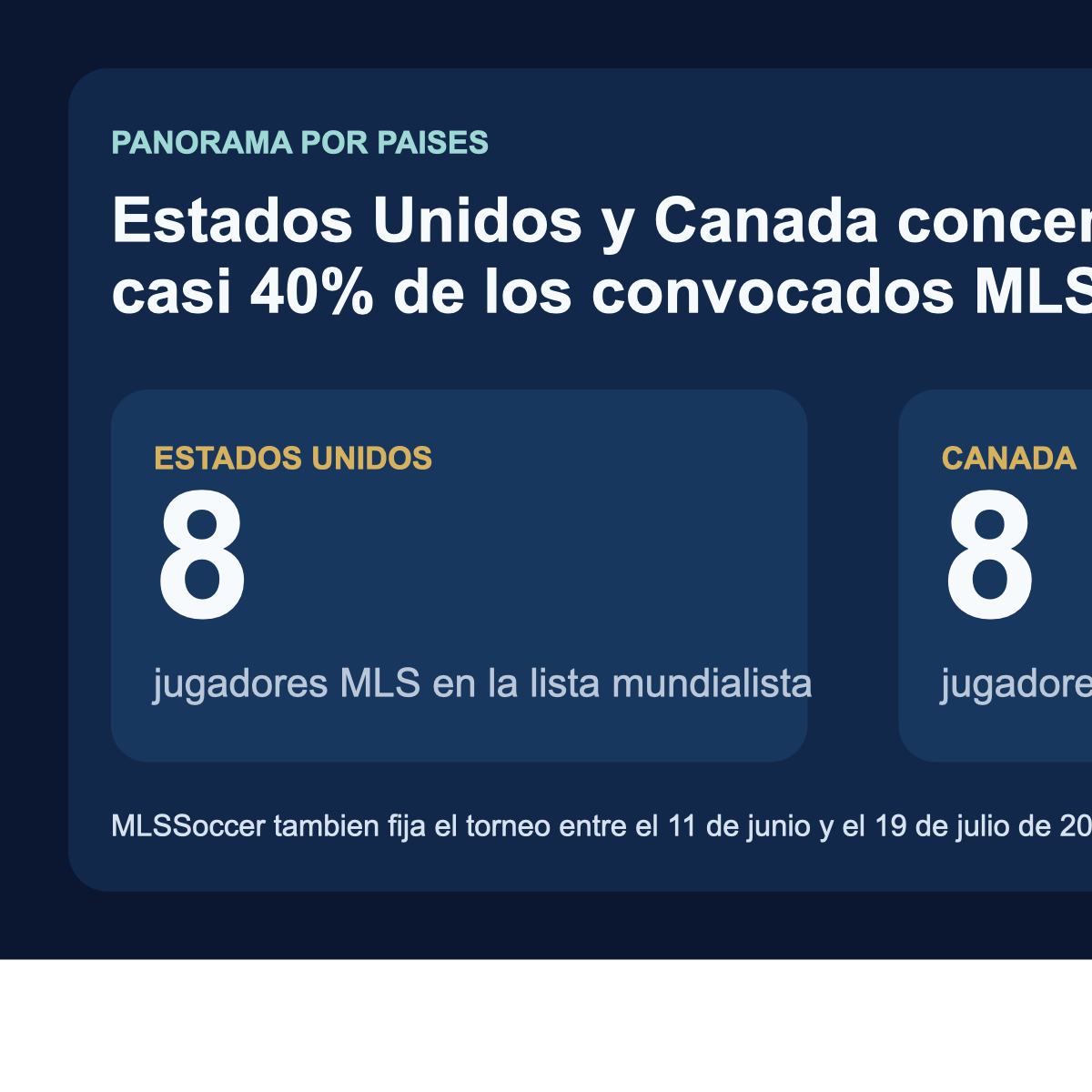 Grafico editorial de La Hora Time con la representacion de Estados Unidos y Canada en las listas mundialistas de MLS
