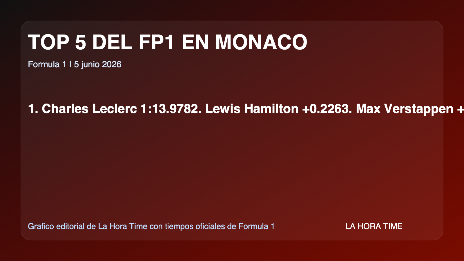 Grafico editorial de La Hora Time con el top 5 oficial del FP1 del Gran Premio de Monaco 2026