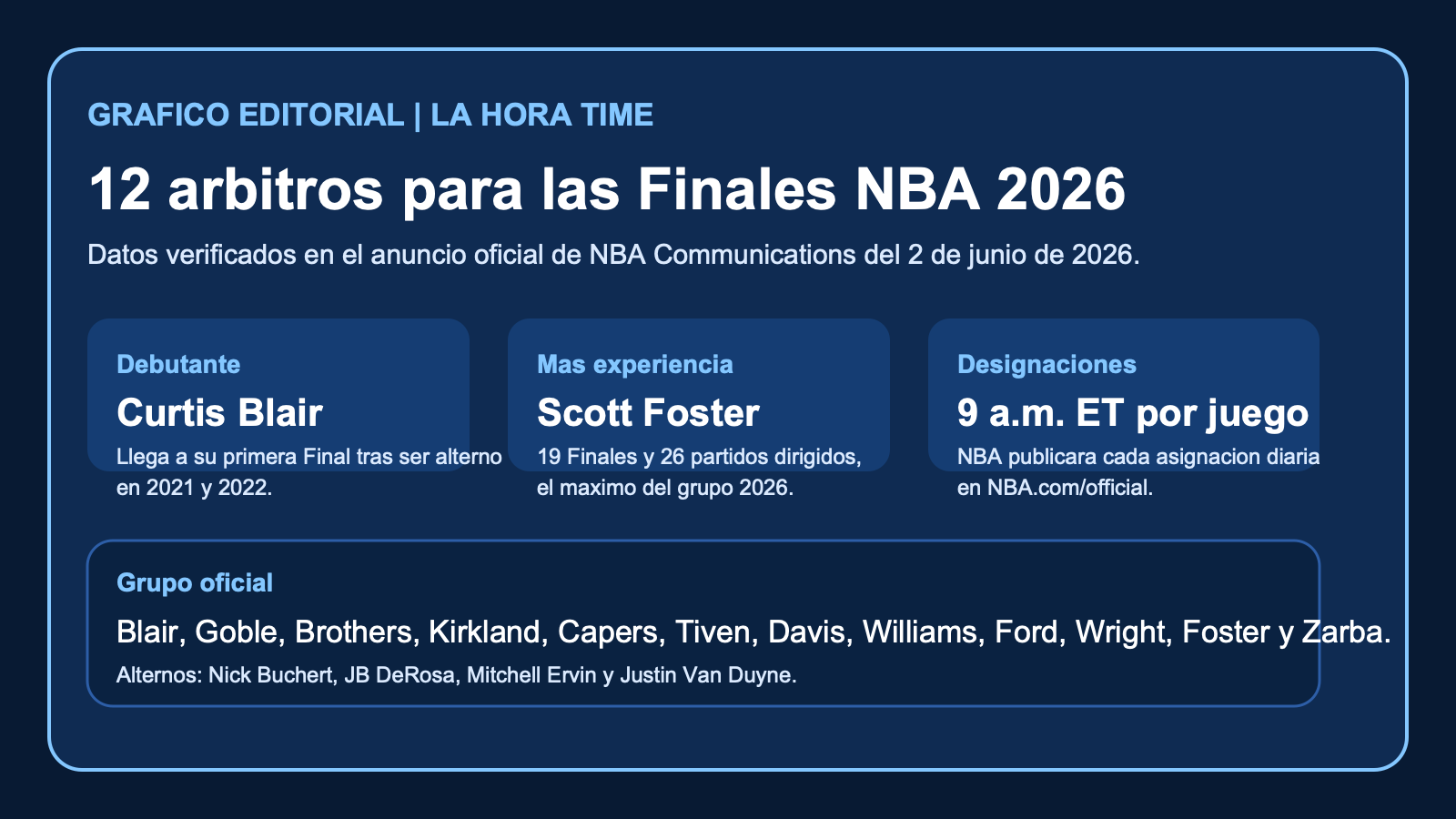 Grafico editorial de La Hora Time con las claves del equipo arbitral de las Finales NBA 2026