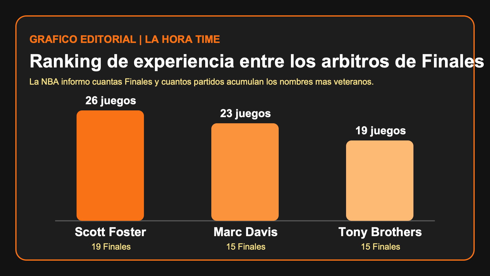 Grafico editorial de La Hora Time con el ranking de experiencia entre los arbitros de las Finales NBA 2026