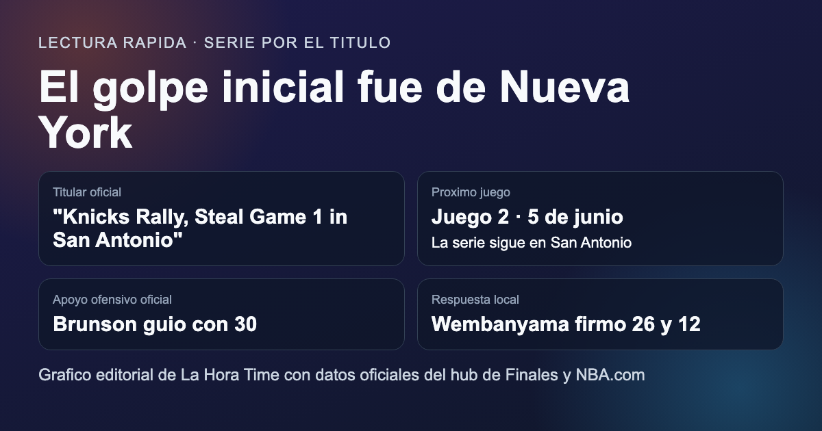 Grafico editorial de La Hora Time con el contexto oficial del 1-0 de Knicks sobre Spurs en las Finales NBA 2026
