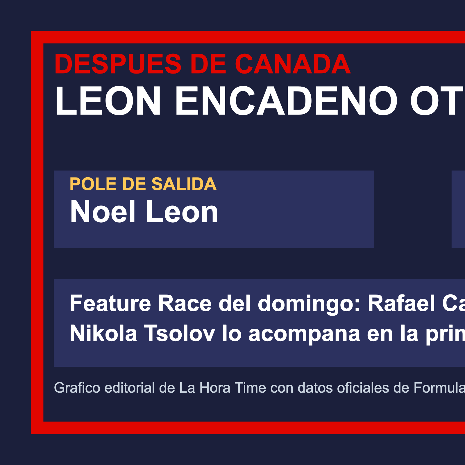 Gráfico editorial de La Hora Time con las claves verificadas de Noel León tras la sprint de FIA Formula 2 en Mónaco 2026