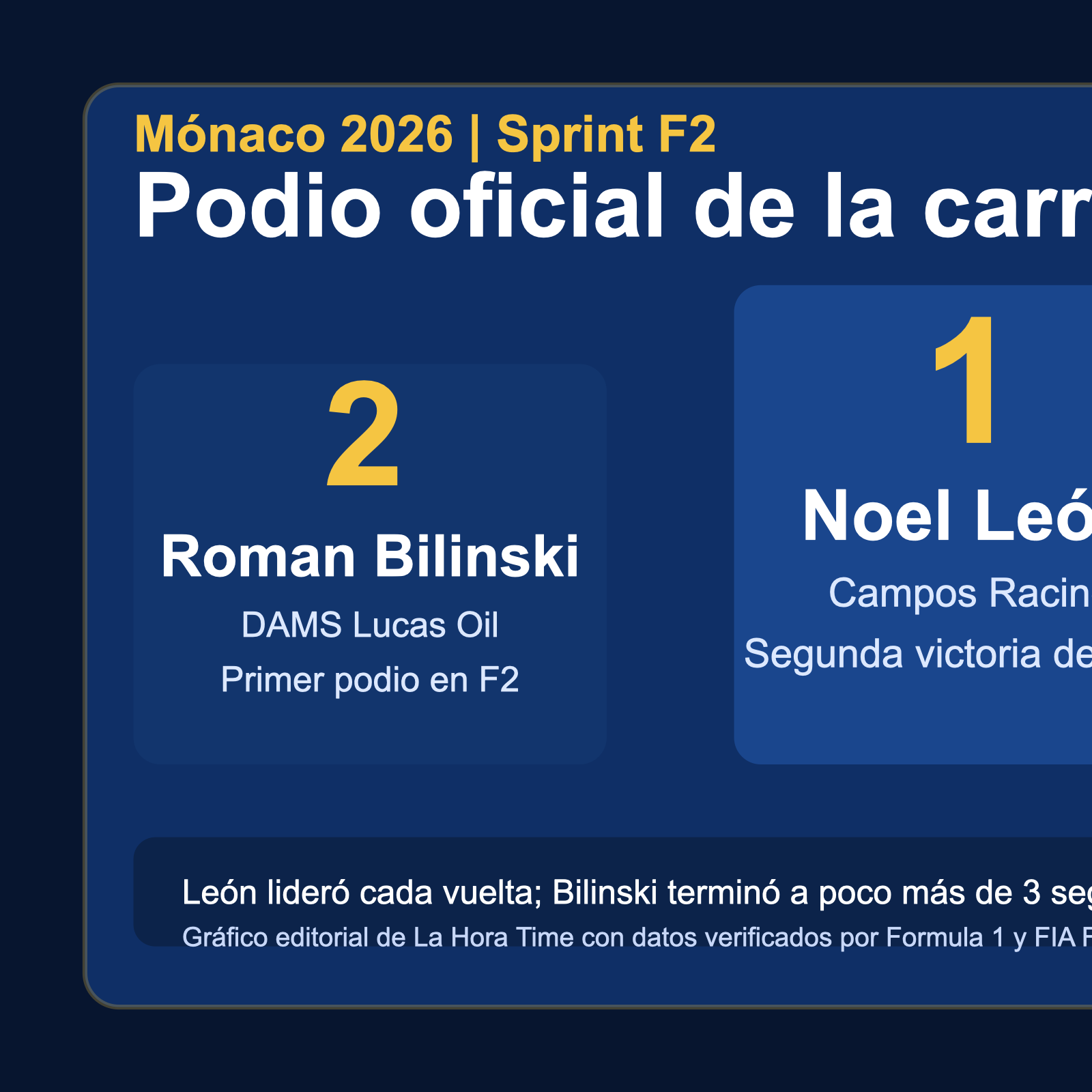Gráfico editorial de La Hora Time con el podio oficial de la sprint de Fórmula 2 en Mónaco 2026