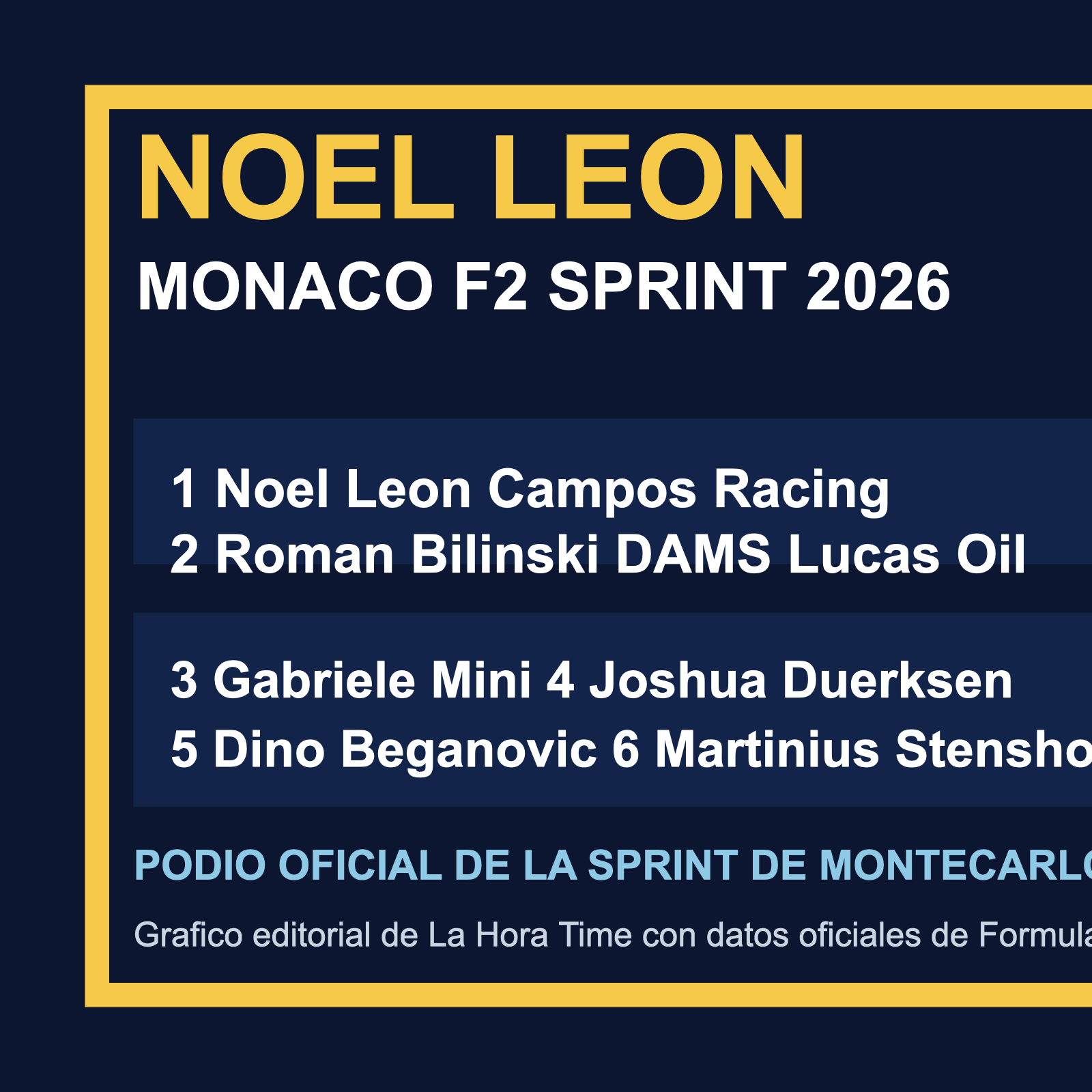 Gráfico editorial de La Hora Time con el top seis oficial de la sprint de FIA Formula 2 en Mónaco 2026