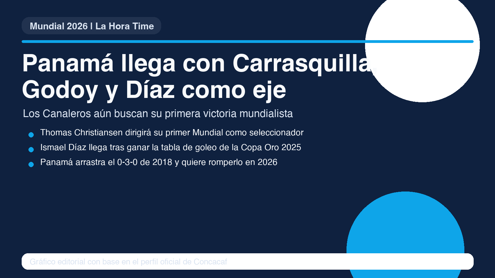 Gráfico editorial de La Hora Time con las piezas clave de Panamá rumbo al Mundial 2026