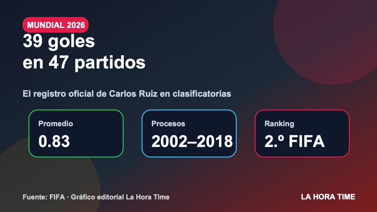 Gráfico editorial de La Hora Time con los 39 goles y 47 partidos de Carlos Ruiz en eliminatorias mundialistas