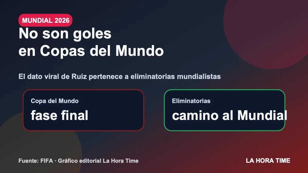 Gráfico editorial de La Hora Time que explica la diferencia entre goles en Mundial y goles en eliminatorias mundialistas en el récord de Carlos Ruiz