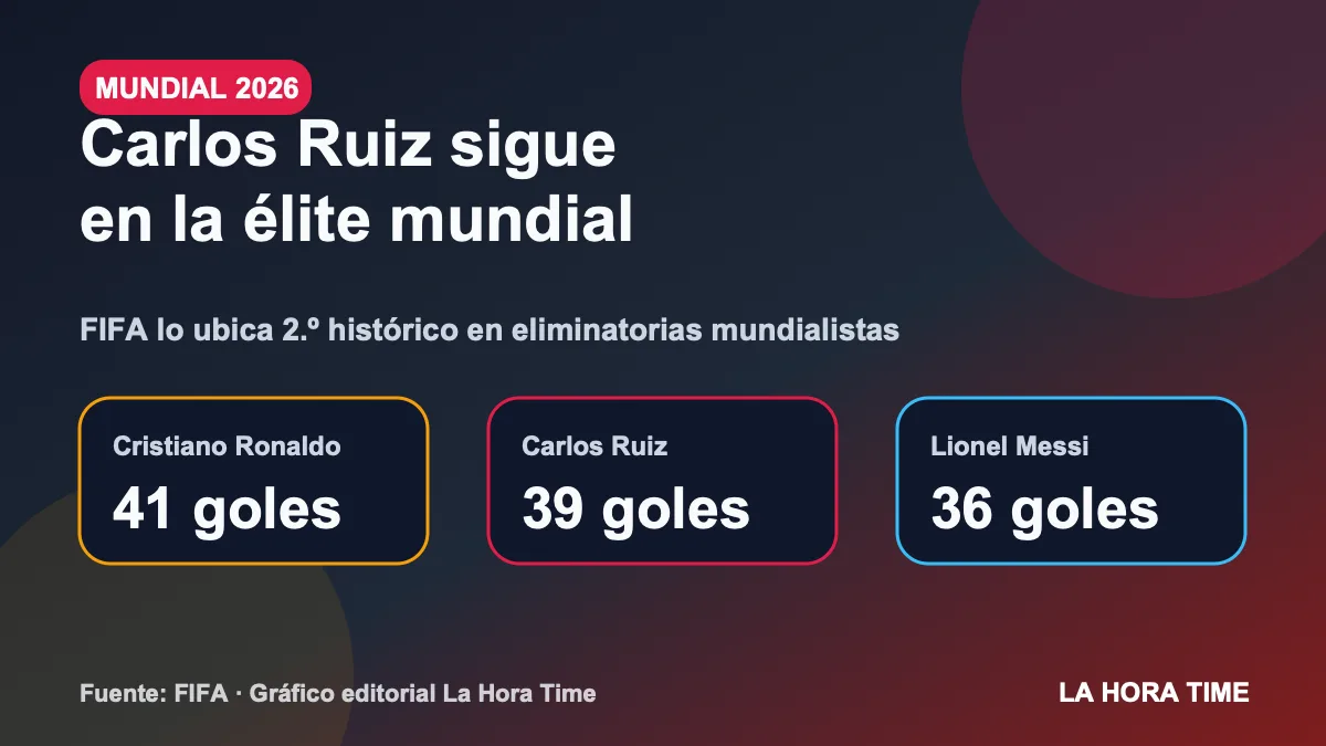 Gráfico editorial de La Hora Time con Cristiano Ronaldo, Carlos Ruiz y Lionel Messi en el ranking FIFA de goleadores de eliminatorias mundialistas