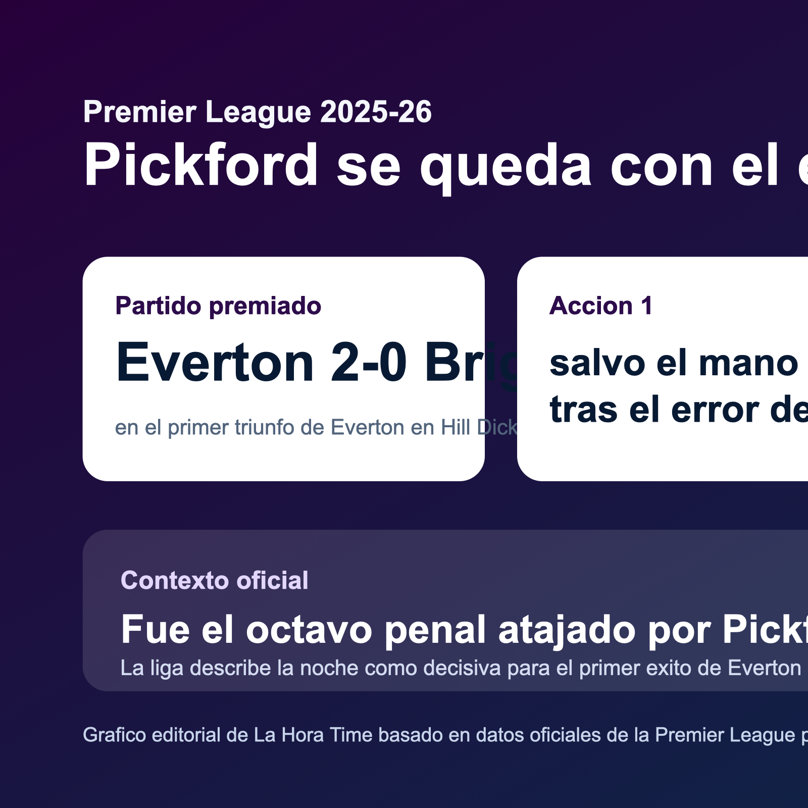 Grafico editorial de La Hora Time con las claves del premio a Jordan Pickford en la Premier League