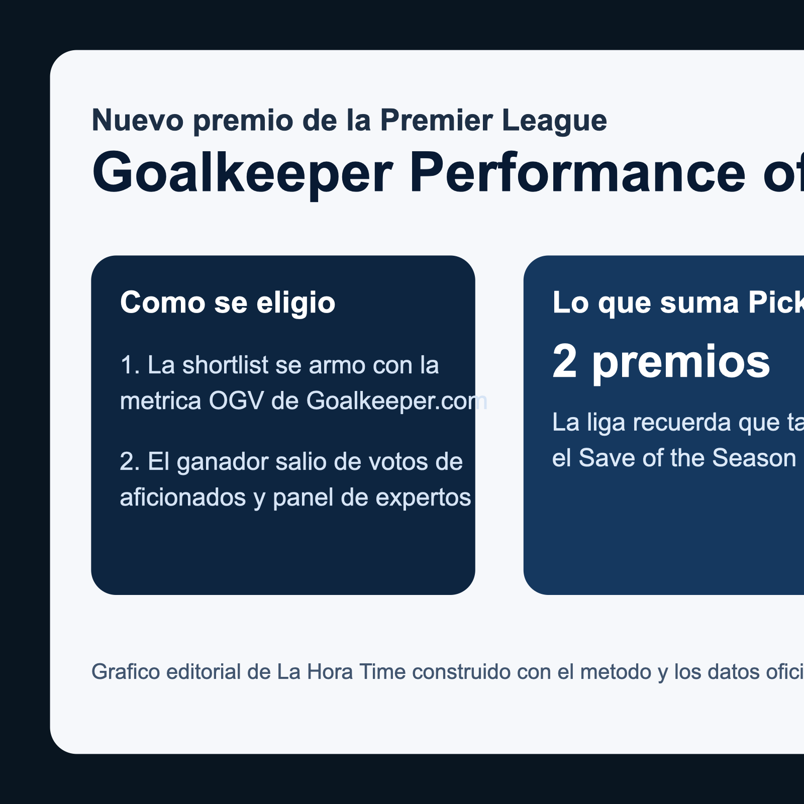 Grafico editorial de La Hora Time sobre el metodo del premio Goalkeeper Performance of the Season
