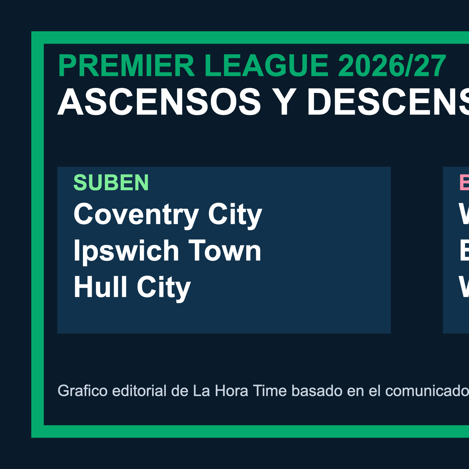 Gráfico editorial de La Hora Time con los ascensos y descensos confirmados para la Premier League 2026-27