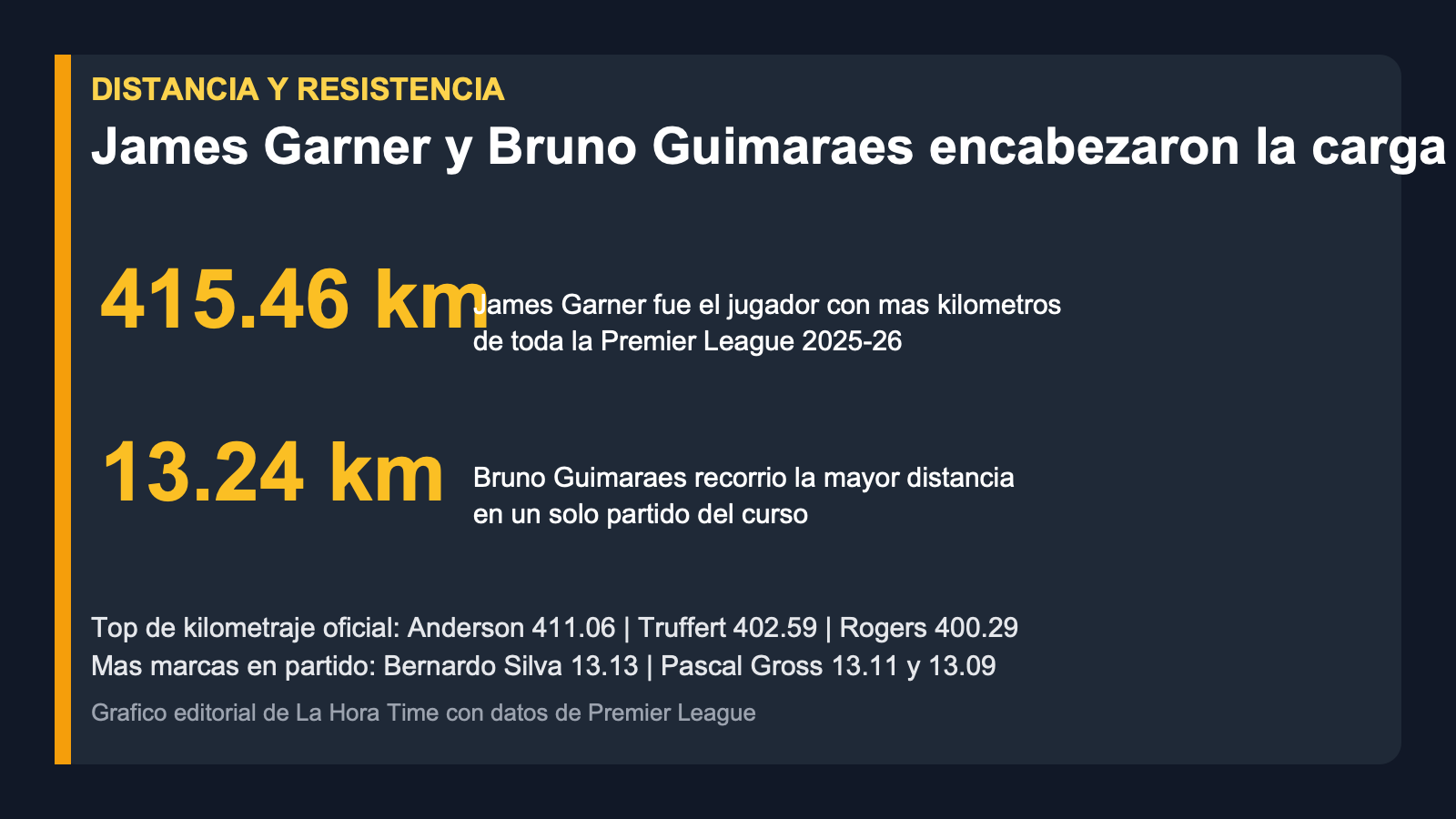 Grafico editorial de La Hora Time con el kilometraje total de James Garner y la marca de Bruno Guimaraes en un solo partido de Premier League