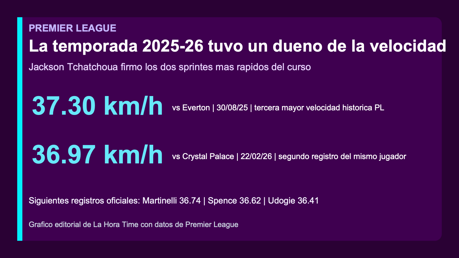 Grafico editorial de La Hora Time con los dos sprintes mas rapidos de Jackson Tchatchoua y los siguientes registros oficiales de Premier League