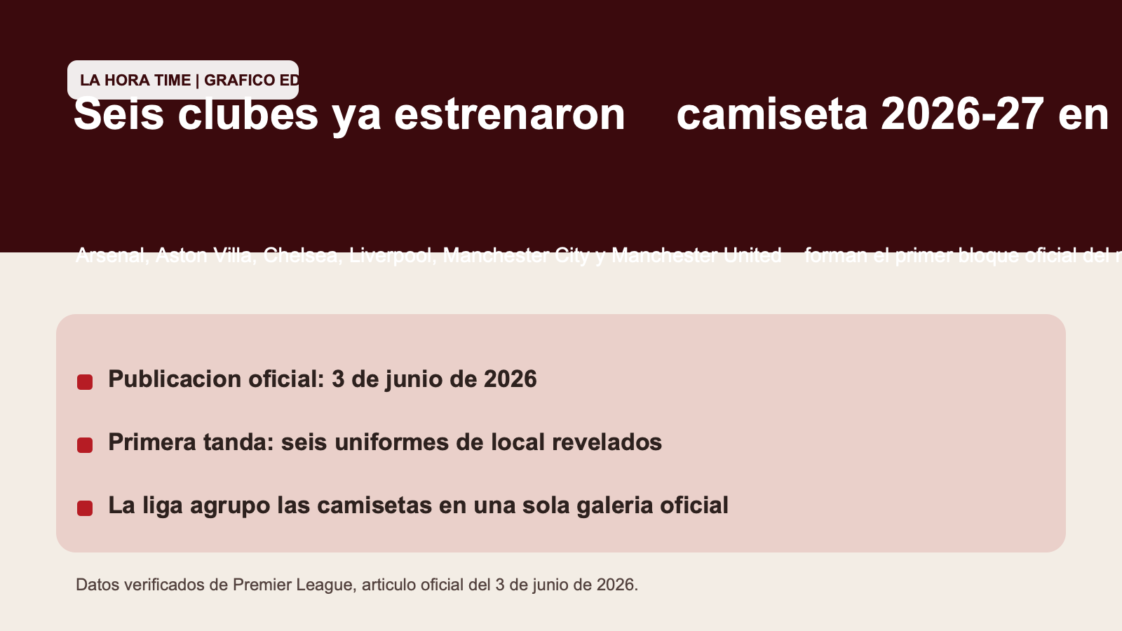 Grafico editorial de La Hora Time con los seis clubes que ya revelaron su camiseta de local 2026-27 en la Premier League