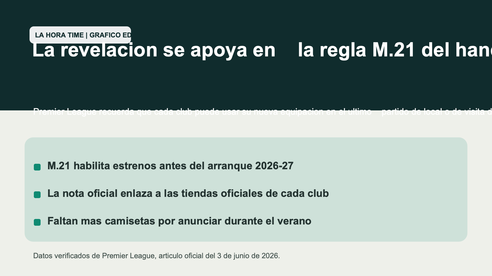 Grafico editorial de La Hora Time con la regla M.21 citada por la Premier League para los estrenos de camisetas 2026-27