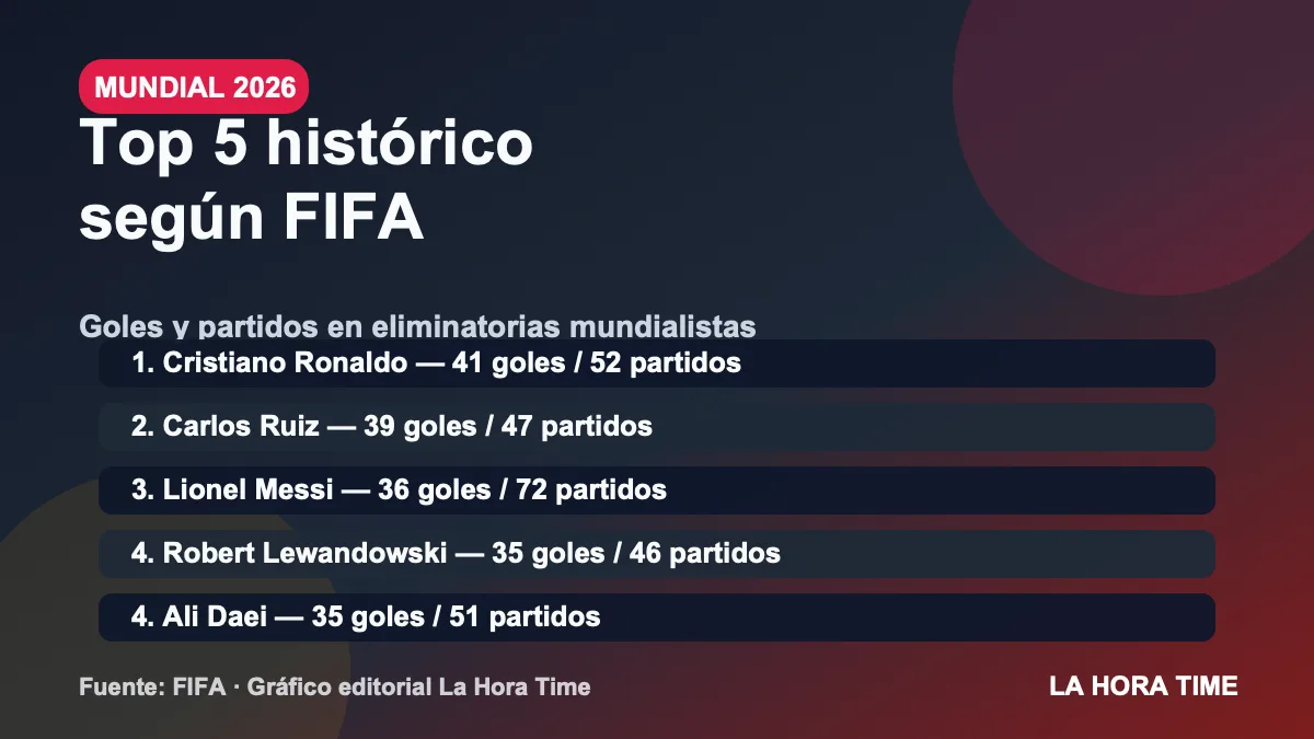 Gráfico editorial de La Hora Time con el top 5 histórico de goleadores en eliminatorias mundialistas según FIFA