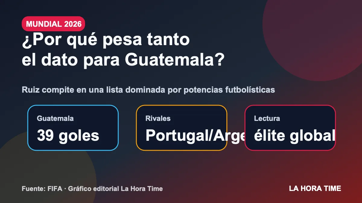 Gráfico editorial de La Hora Time sobre el peso del récord de Carlos Ruiz para Guatemala en el ranking FIFA