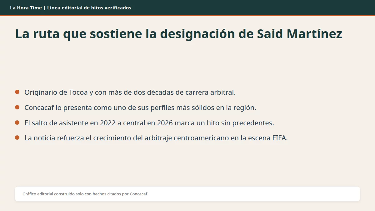 Gráfico editorial de La Hora Time sobre la ruta arbitral de Said Martínez hasta el Mundial 2026