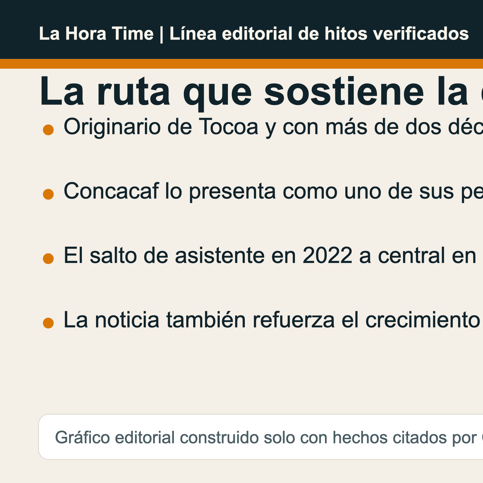 Gráfico editorial de La Hora Time sobre la ruta arbitral de Said Martínez hasta el Mundial 2026