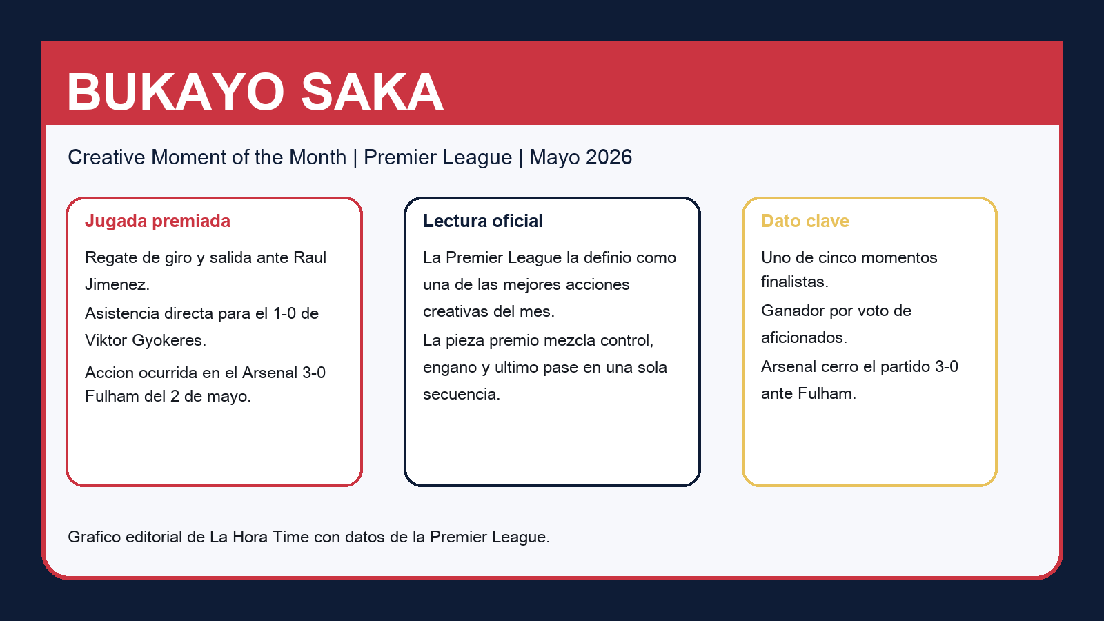 Grafico editorial de La Hora Time con las claves de la jugada premiada de Bukayo Saka en la Premier League