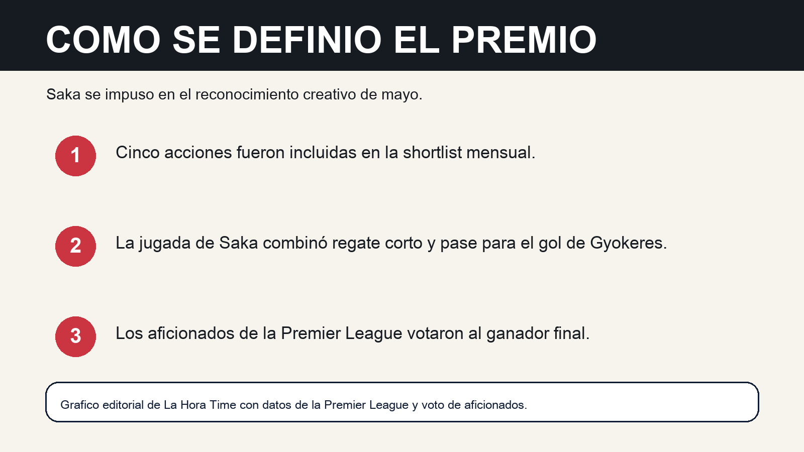 Grafico editorial de La Hora Time sobre como se definio el premio Creative Moment of the Month de la Premier League
