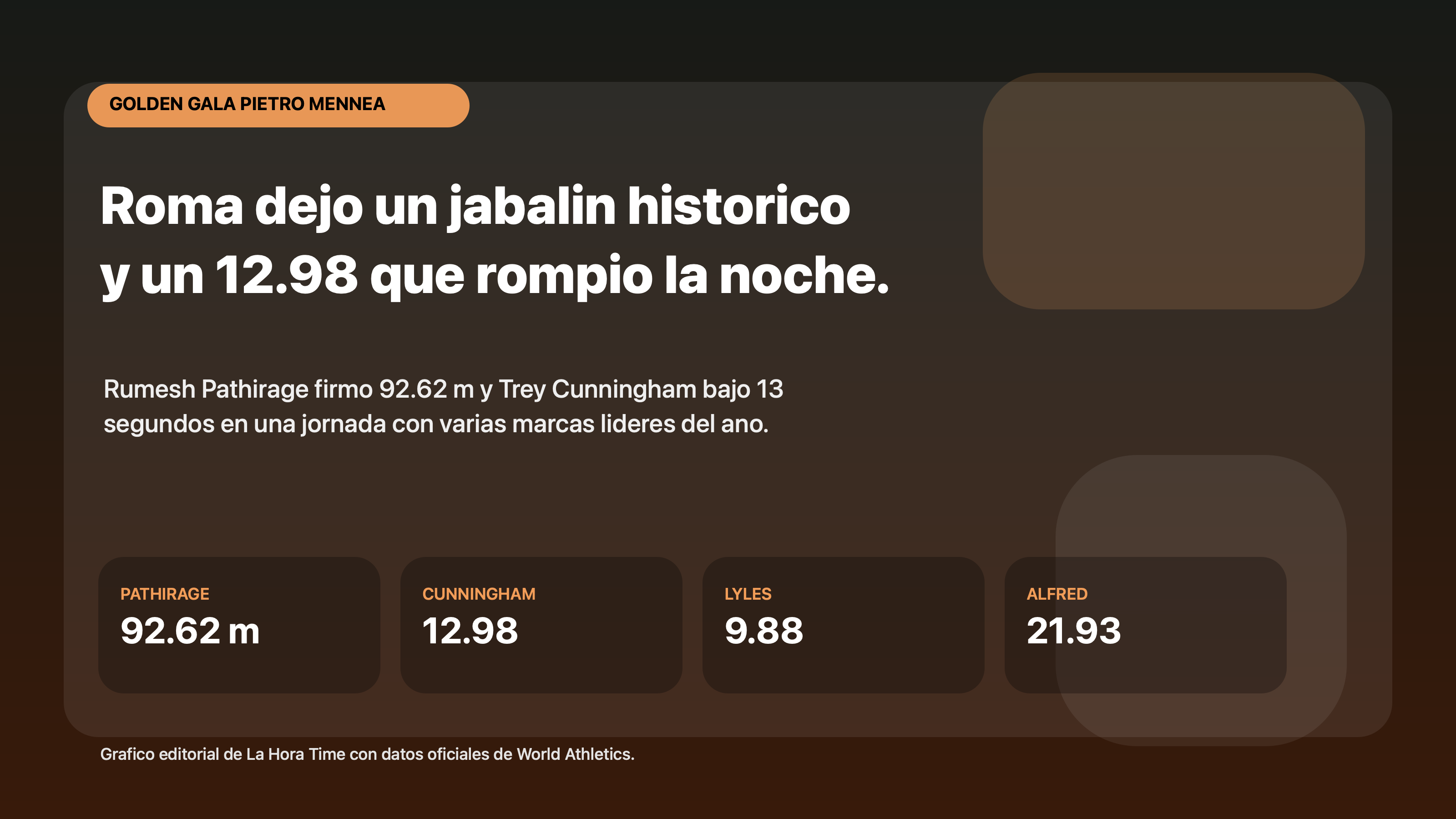 Grafico editorial de La Hora Time con las marcas de Pathirage y Cunningham en el Golden Gala de Roma 2026