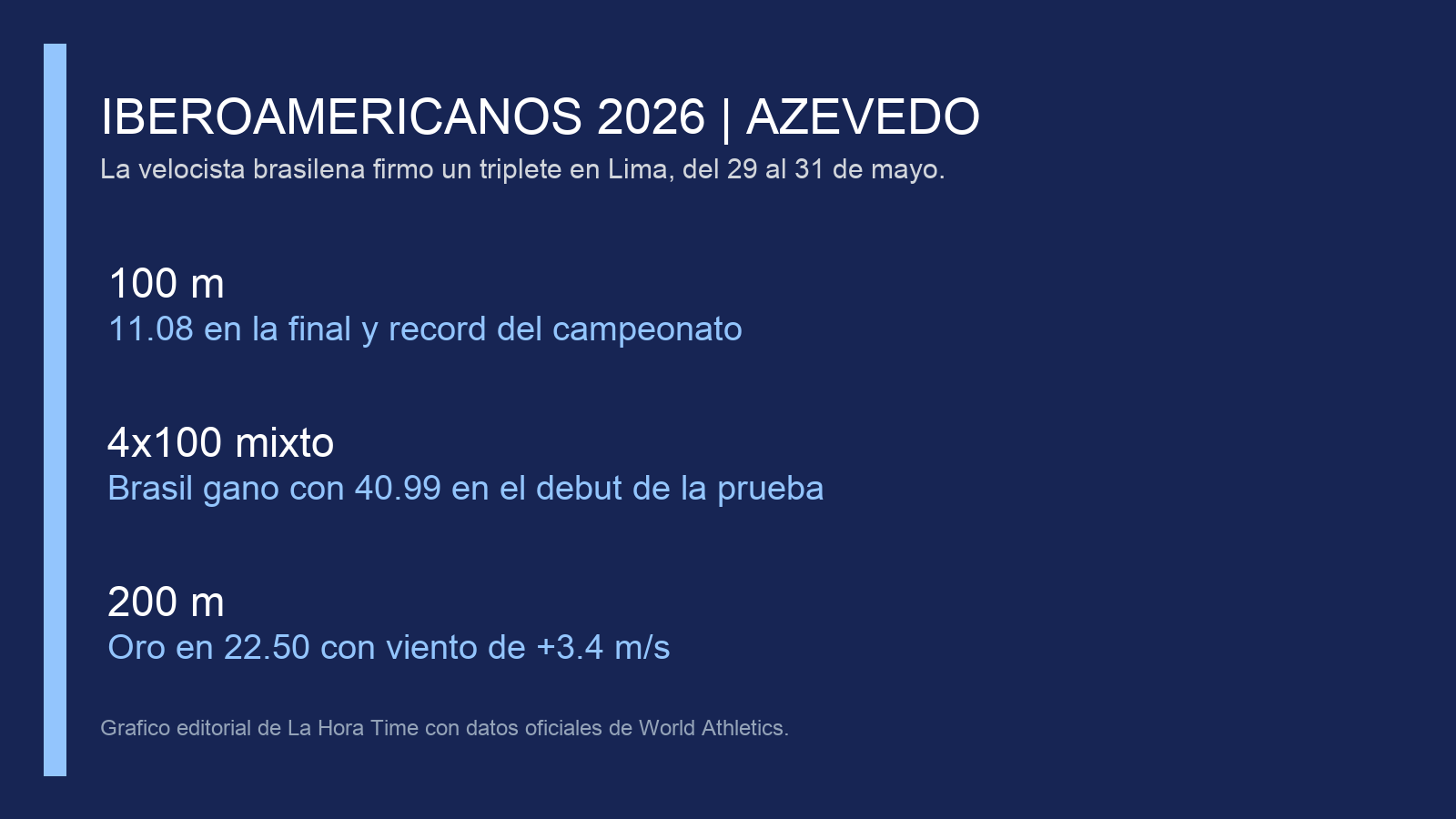 Grafico editorial de La Hora Time con el triplete de Ana Carolina de Jesus Azevedo en el Iberoamericano 2026 de Lima