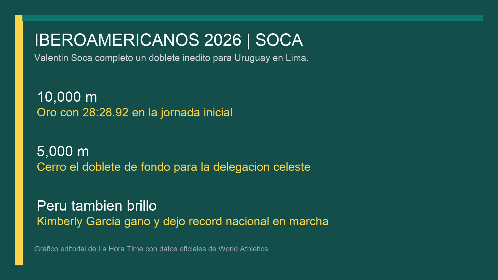 Grafico editorial de La Hora Time con el doblete de Valentin Soca y el brillo local de Peru en el Iberoamericano 2026