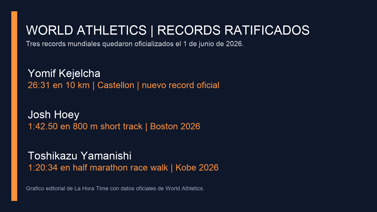 Grafico editorial de La Hora Time con las tres marcas mundiales ratificadas por World Athletics en junio de 2026