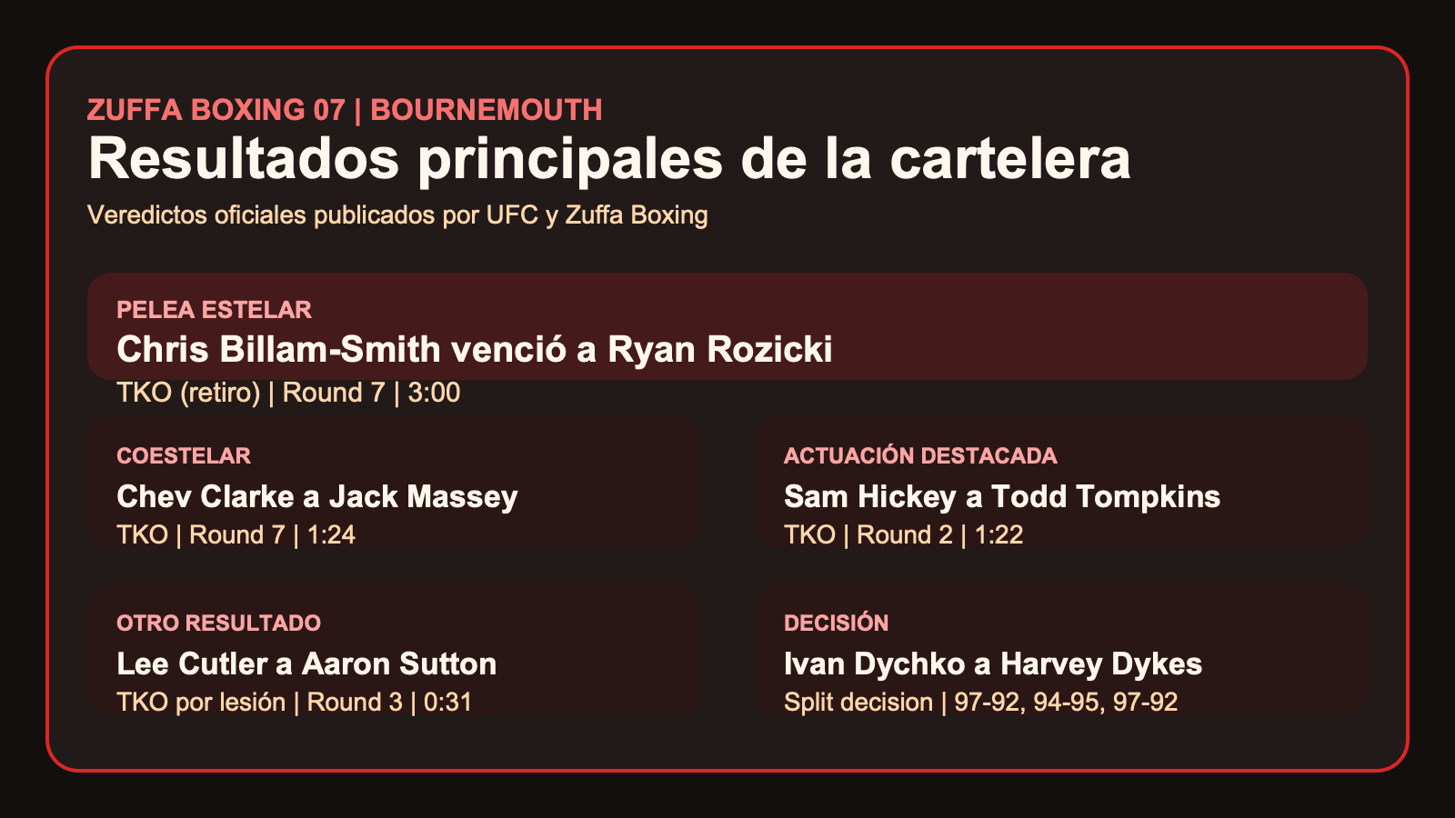 Gráfico editorial de La Hora Time con los principales resultados oficiales de Zuffa Boxing 07 en Bournemouth