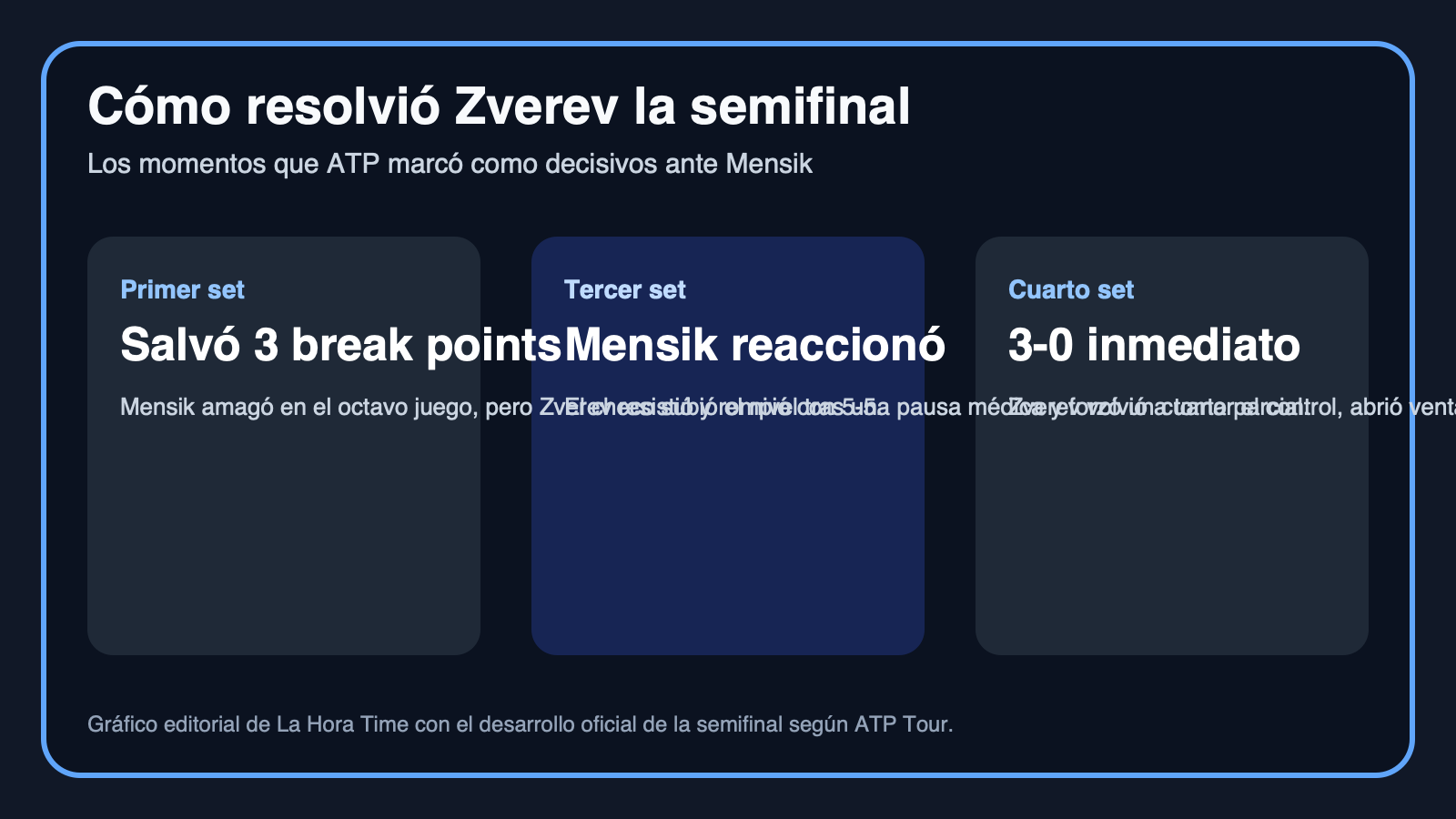 Gráfico editorial de La Hora Time con los momentos decisivos de la semifinal entre Alexander Zverev y Jakub Mensik en Roland Garros 2026
