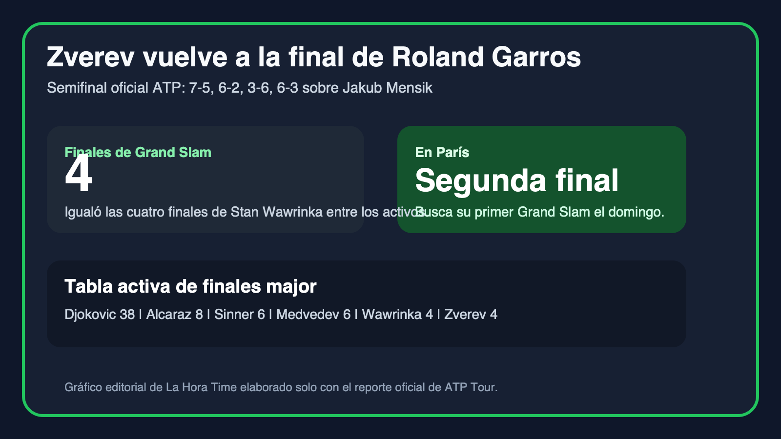 Gráfico editorial de La Hora Time con el salto de Alexander Zverev a su cuarta final de Grand Slam y su segunda final en Roland Garros