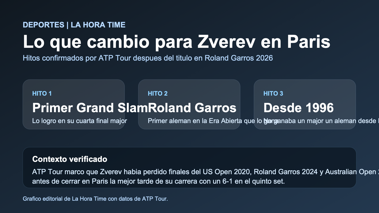 Gráfico editorial de La Hora Time con los hitos históricos de Alexander Zverev tras ganar Roland Garros 2026