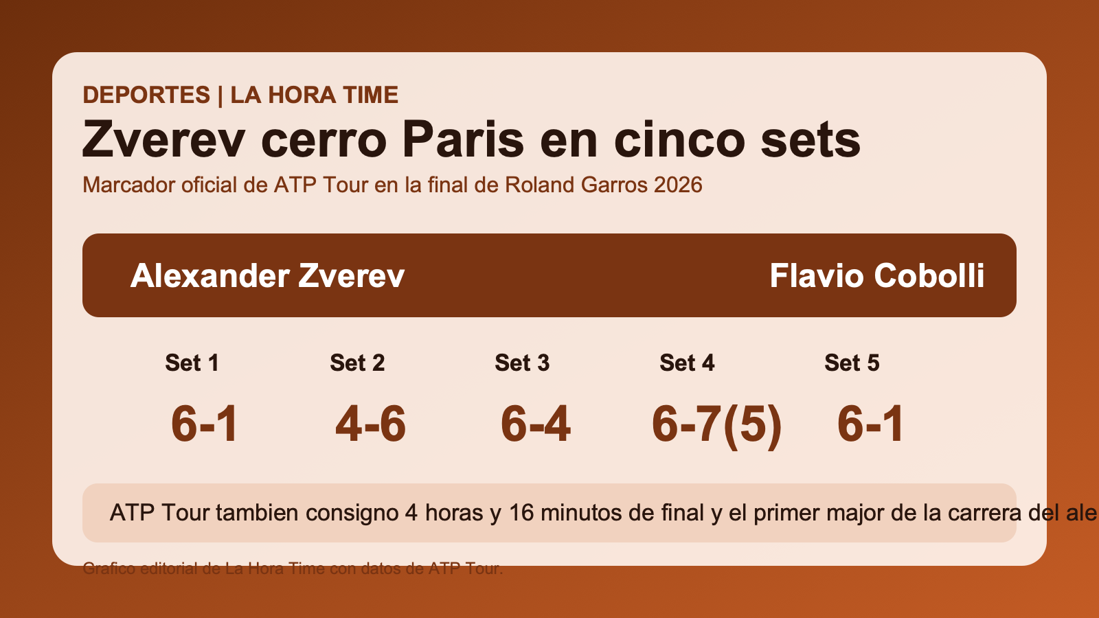 Gráfico editorial de La Hora Time con el marcador set por set de la final de Roland Garros 2026 entre Alexander Zverev y Flavio Cobolli